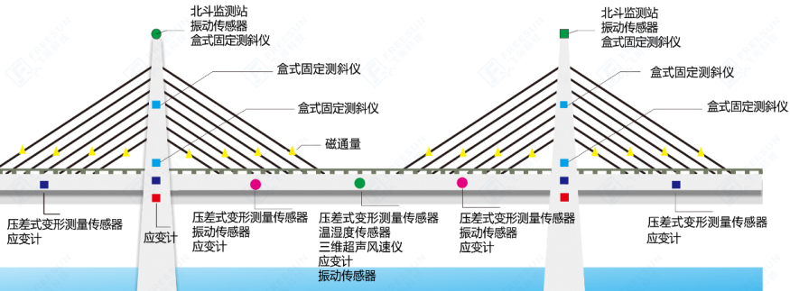 桥梁在线监测系统解决方案监测示意图